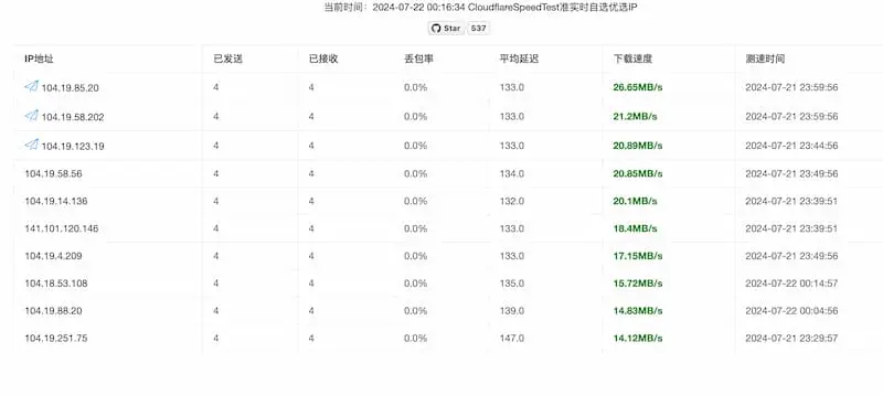 cf-speed-dns｜Cloudflare CDN 最优 IP-87创业网