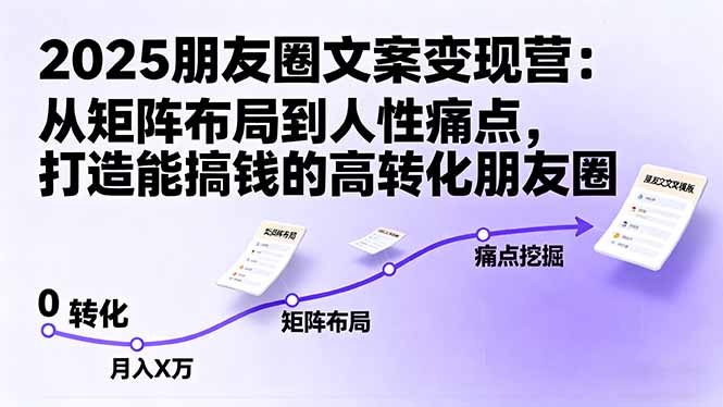 2025朋友圈文案变现营：从矩阵布局到人性痛点，打造能搞钱的高转化朋友圈-87创业网