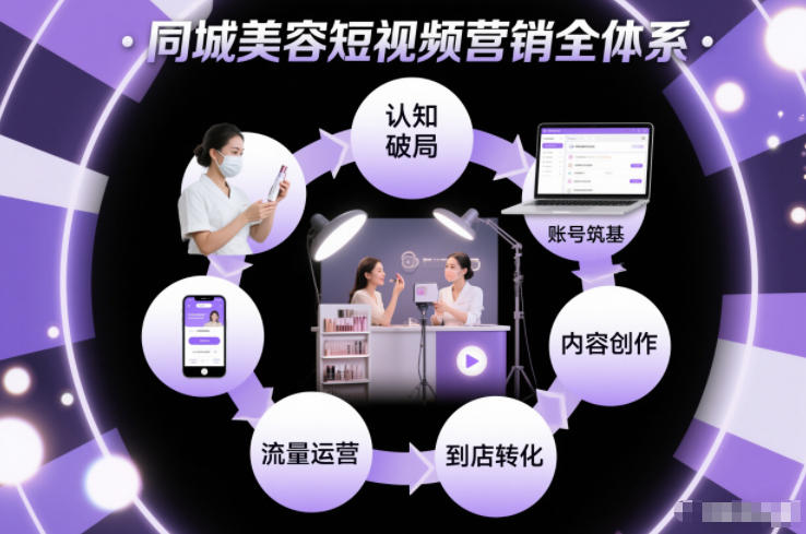 同城美容短视频营销全体系，从认知破局、账号筑基、内容创作、流量运营到到店转化的完整落地体系-87创业网