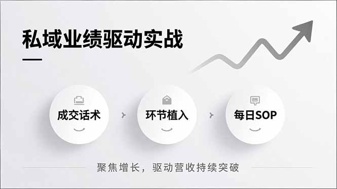 私域业绩驱动实战，成交话术、环节植入、每日SOP，聚焦增长，驱动营收持续突破-87创业网