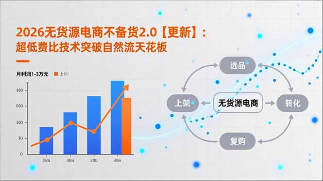2026无货源电商不备货2.0【更新-3月】：超低费比技术突破自然流天花板，单店月利润1-3万元-副业终点站