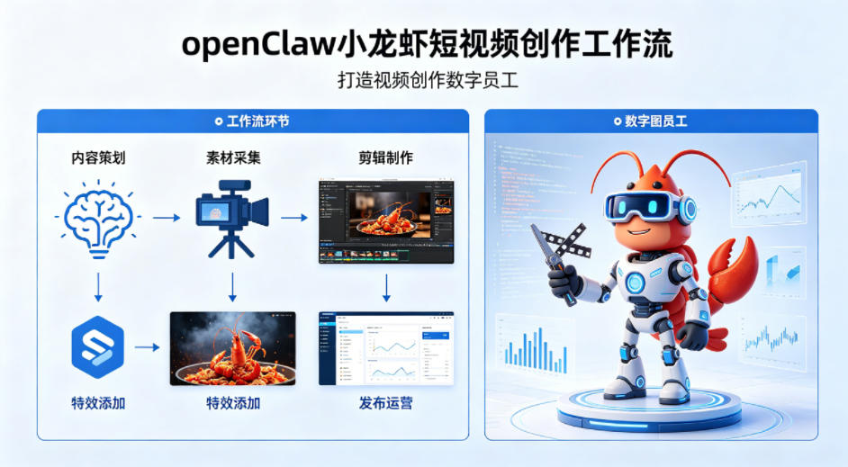 openClaw小龙虾搭建短视频创作工作流，打造视频创作数字员工-副业终点站