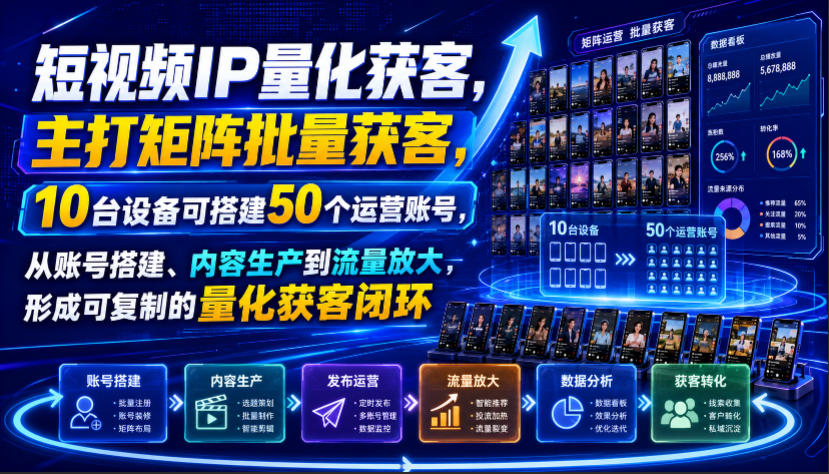 短视频IP量化获客，主打矩阵批量获客，10台设备可搭建50个运营账号，从账号搭建、内容生产到流量放大，形成可复制的量化获客闭环-副业终点站