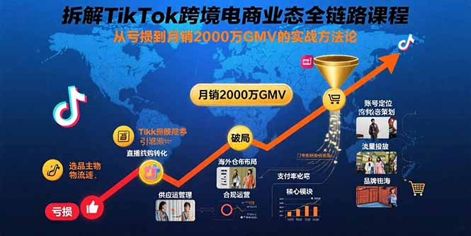 拆解TikTok跨境电商业态全链路课程：从亏损到月销2000万GMV的实战方法论-87创业网
