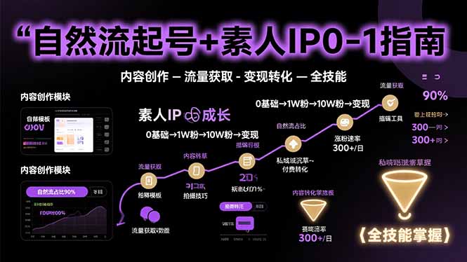自然流起号+素人IP0-1指南，快速掌握内容创作-流量获取-变现转化-全技能-87创业网