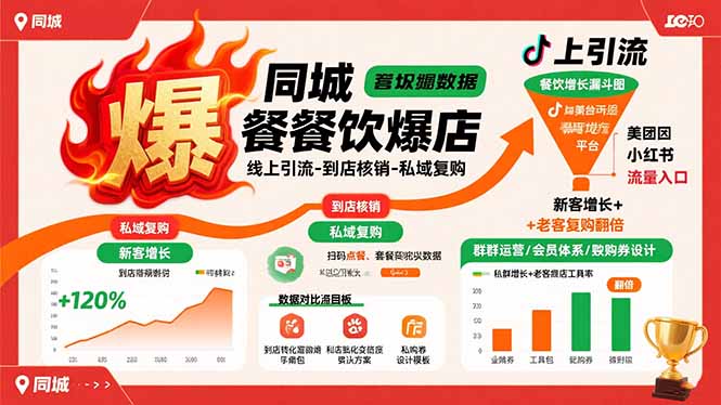 同城餐饮爆店课：线上引流-到店核销-私域复购，新客增长+老客复购翻倍目标-87创业网
