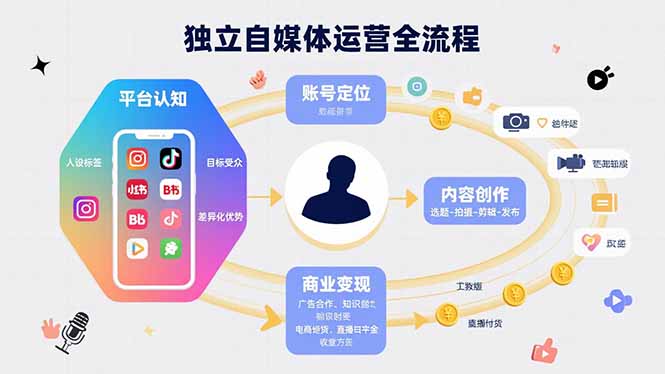 独立自媒体运营的全流程，从平台认知、账号定位、内容创作到商业变现-87创业网