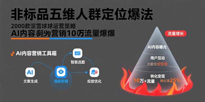 非标品五维人群定位法，2000款滚雪球运营策略，AI内容营销10万流量引爆-87创业网