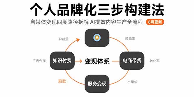 个人品牌化三步构建法-8月：自媒体变现四类路径拆解 AI提效内容生产全流程-87创业网